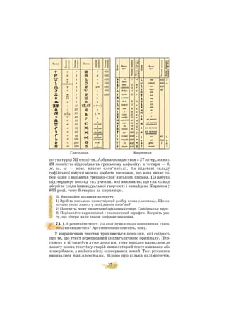 37
штукатурці ХІ століття. Азбука складається з 27 літер, з яких
23 повністю відповідають грецькому алфавіту, а чотири — б,
ж, ш, щ — нові, власне слов’янські. На підставі складу
софійської азбуки можна зробити висновок, що вона являє со
бою один з варіантів грецько слов’янського письма. Ця азбука
підтверджує погляд тих учених, які вважають, що глаголиця
зберігає сліди індивідуальної творчості і винайдена Кирилом у
863 році, тому й старша за кирилицю.
ІІ. Виконайте завдання до тексту.
1) Зробіть письмово словотвірний розбір слова глаголиця. Що оз
начало слово глагол у мові давніх слов’ян?
2) Поясніть, чому пишеться Софійський собор, Софіївський парк.
3) Порівняйте кириличний і глаголичний шрифти. Зверніть ува
гу, що літери мали також цифрове значення.
74. І. Прочитайте текст. До якої думки щодо походження глаго
лиці ви схиляєтеся? Аргументовано поясніть, чому.
У кириличних текстах трапляються помилки, які свідчать
про те, що текст переписаний із глаголичного оригіналу. Пер
гамент у ті часи був дуже дорогим, тому нерідко вдавалися до
запису нових текстів у старій книзі: старий текст змивався або
зішкрібався, а на його місці записувався новий. Такі рукописи
називалися палімпсестами. Відомо про кілька палімпсестів,
Глаголиця Кирилиця
 