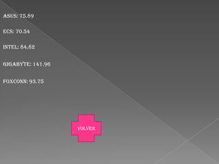 ASUS: 75.89
ECS: 70.54
INTEL: 84.82

GIGABYTE: 141.96
FOXCONN: 93.75

volver

 