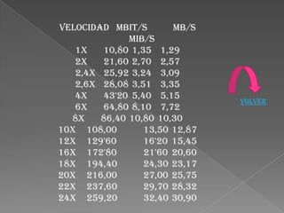 Velocidad Mbit/s
MB/s
MiB/s
1x
10,80 1,35 1,29
2x
21,60 2,70 2,57
2,4x 25,92 3,24 3,09
2,6x 28,08 3,51 3,35
4x
43'20 5,40 5,15
6x
64,80 8,10 7,72
8x
86,40 10,80 10,30
10x 108,00
13,50 12,87
12x 129'60
16'20 15,45
16x 172'80
21'60 20,60
18x 194,40
24,30 23,17
20x 216,00
27,00 25,75
22x 237,60
29,70 28,32
24x 259,20
32,40 30,90

VOLVER

 