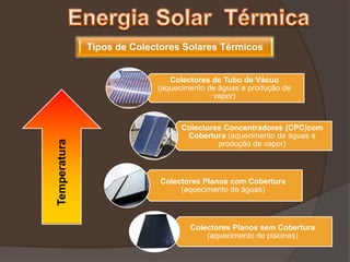 Tipos de Colectores Solares Térmicos


                               Colectores de Tubo de Vácuo
                            (aquecimento de águas e produção de
                                          vapor)



                                  Colectores Concentradores (CPC)com
                                   Cobertura (aquecimento de águas e
Temperatura




                                           produção de vapor)



                             Colectores Planos com Cobertura
                                  (aquecimento de águas)



                                    Colectores Planos sem Cobertura
                                        (aquecimento de piscinas)
 