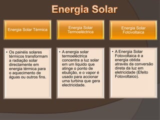 Energia Solar Térmica         Energia Solar              Energia Solar
                              Termoeléctrica             Fotovoltaica



• Os painéis solares      • A energia solar         • A Energia Solar
  térmicos transformam      termoeléctrica            Fotovoltaica é a
  a radiação solar          concentra a luz solar     energia obtida
  directamente em           em um liquido que         através da conversão
  energia térmica para      atinge o ponto de         direta da luz em
  o aquecimento de          ebulição, e o vapor é     eletricidade (Efeito
  águas ou outros fins.     usado para accionar       Fotovoltaico).
                            uma turbina que gera
                            electricidade.
 
