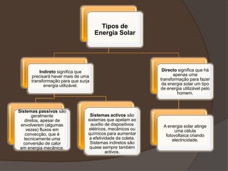 Tipos de
                                    Energia Solar




         Indireto significa que                              Directo significa que há
     precisará haver mais de uma                                   apenas uma
     transformação para que surja                           transformação para fazer
           energia utilizável.                               da energia solar um tipo
                                                            de energia utilizável pelo
                                                                     homem.



Sistemas passivos são
       geralmente                Sistemas activos são
   diretos, apesar de           sistemas que apelam ao
 envolverem (algumas              auxílio de dispositivos    A energia solar atinge
    vezes) fluxos em            elétricos, mecânicos ou           uma célula
    convecção, que é            químicos para aumentar        fotovoltaica criando
   tecnicamente uma              a efetividade da coleta.        electricidade.
  conversão de calor             Sistemas indiretos são
 em energia mecânica.            quase sempre também
                                          activos.
 