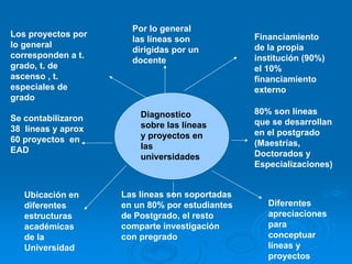 Por lo general
Los proyectos por                               Financiamiento
                      las líneas son
lo general                                      de la propia
                      dirigidas por un
corresponden a t.                               institución (90%)
                      docente
grado, t. de                                    el 10%
ascenso , t.                                    financiamiento
especiales de                                   externo
grado
                        Diagnostico             80% son líneas
Se contabilizaron                               que se desarrollan
38 líneas y aprox       sobre las líneas
                        y proyectos en          en el postgrado
60 proyectos en                                 (Maestrías,
EAD                     las
                        universidades           Doctorados y
                                                Especializaciones)


   Ubicación en     Las líneas son soportadas
   diferentes       en un 80% por estudiantes      Diferentes
   estructuras      de Postgrado, el resto         apreciaciones
   académicas       comparte investigación         para
   de la            con pregrado                   conceptuar
   Universidad                                     líneas y
                                                   proyectos
 