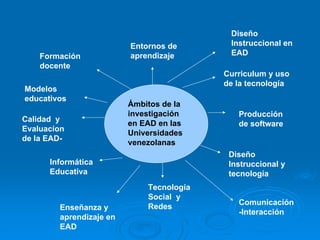 Diseño
                         Entornos de       Instruccional en
    Formación            aprendizaje       EAD
    docente
                                          Curriculum y uso
                                          de la tecnología
Modelos
educativos
                         Ámbitos de la
                         investigación       Producción
Calidad y
                         en EAD en las       de software
Evaluacion
                         Universidades
de la EAD-
                         venezolanas
                                           Diseño
      Informática                          Instruccional y
      Educativa                            tecnología
                             Tecnología
                             Social y
                                             Comunicación
        Enseñanza y          Redes
                                             -Interacción
        aprendizaje en
        EAD
 