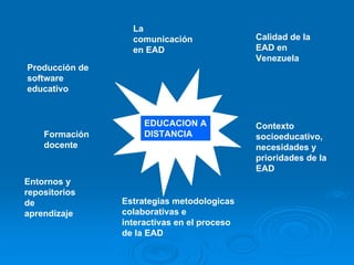 La
                  comunicación               Calidad de la
                  en EAD                     EAD en
                                             Venezuela
Producción de
software
educativo


                     EDUCACION A             Contexto
                     LINEAS
    Formación        DISTANCIA               socioeducativo,
                     PROPUESTAS
    docente                                  necesidades y
                                             prioridades de la
                                             EAD
Entornos y
repositorios
de              Estrategias metodologicas
aprendizaje     colaborativas e
                interactivas en el proceso
                de la EAD
 