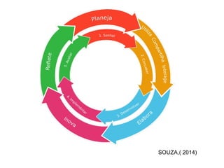 SOUZA,( 2014)
 