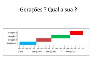 Gerações ? Qual a sua ?
 