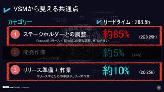 © DMM.com 4242
カテゴリー
ステークホルダーとの調整
開発作業
リリース準備 + 作業
約85%
約5%
約10%
VSMから見える共通点
(228.25h)
(14h)
(26.25h)
Featureをリリースするために必要な調整。MTGが多い
コーディング作業
リリースするための申請やリリース作業
1
3
2
リードタイム : 268.5h
 