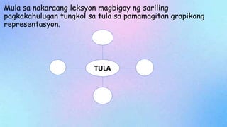 Mula sa nakaraang leksyon magbigay ng sariling
pagkakahulugan tungkol sa tula sa pamamagitan grapikong
representasyon.
TULA
 