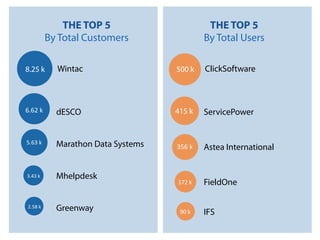 Top 20 Most Popular Field Service Management Software | PDF