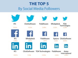 Top 20 Most Popular Field Service Management Software | PDF