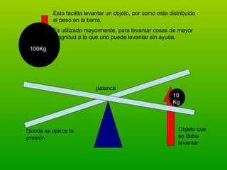 palanca Donde se ejerce la presión Objeto que se debe levantar Esto facilita levantar un objeto, por como esta distribuido el peso en la barra. Es utilizado mayormente, para levantar cosas de mayor magnitud a la que uno puede levantar sin ayuda. 100Kg 10Kg 