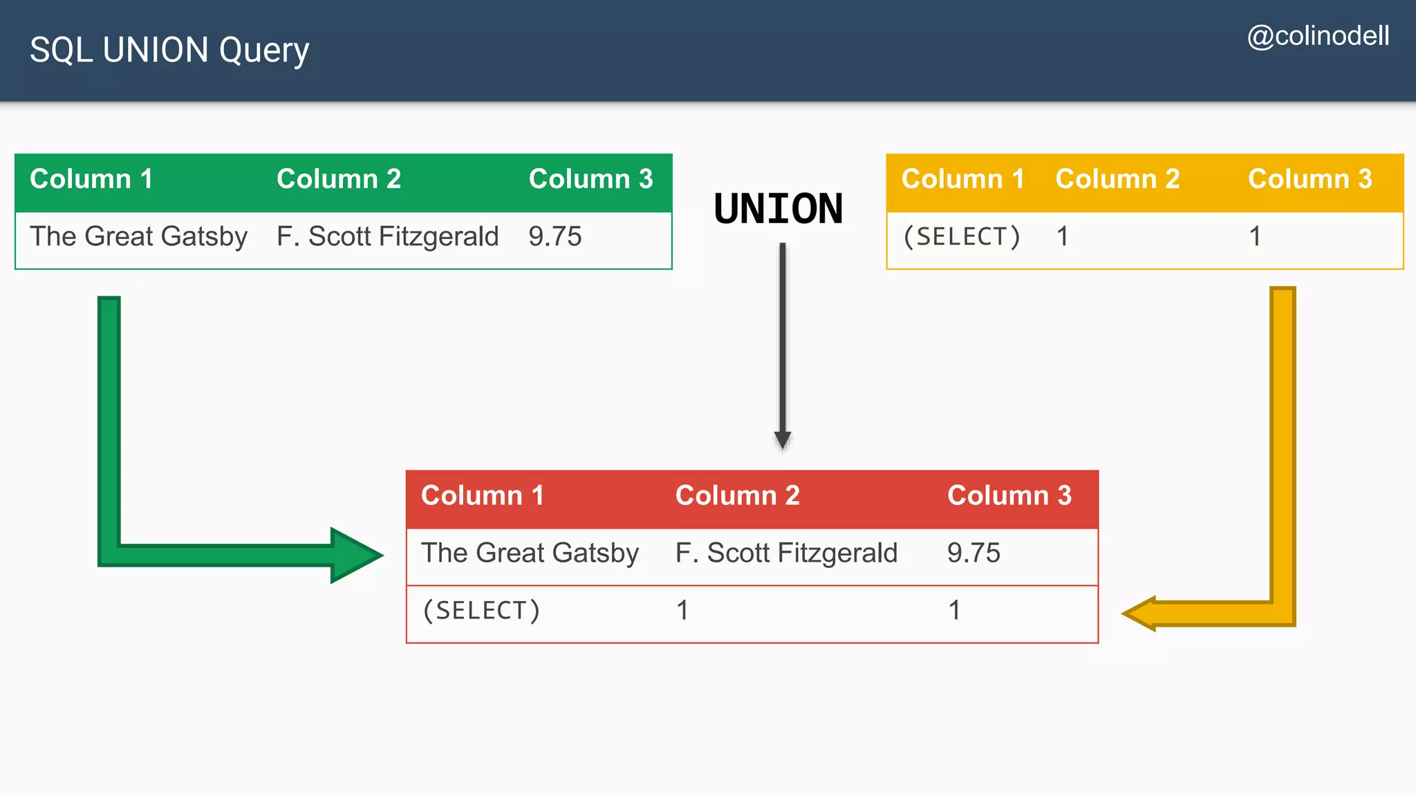 SQL UNION Query Column 1 Column 2 Column 3 The Great Gatsby F. Scott Fitzgerald 9.75 Column 1 Column 2 Column 3 (SELECT) 1 1 Column 1 Column 2 Column 3 The Great Gatsby F. Scott Fitzgerald 9.75 (SELECT) 1 1 UNION @colinodell 