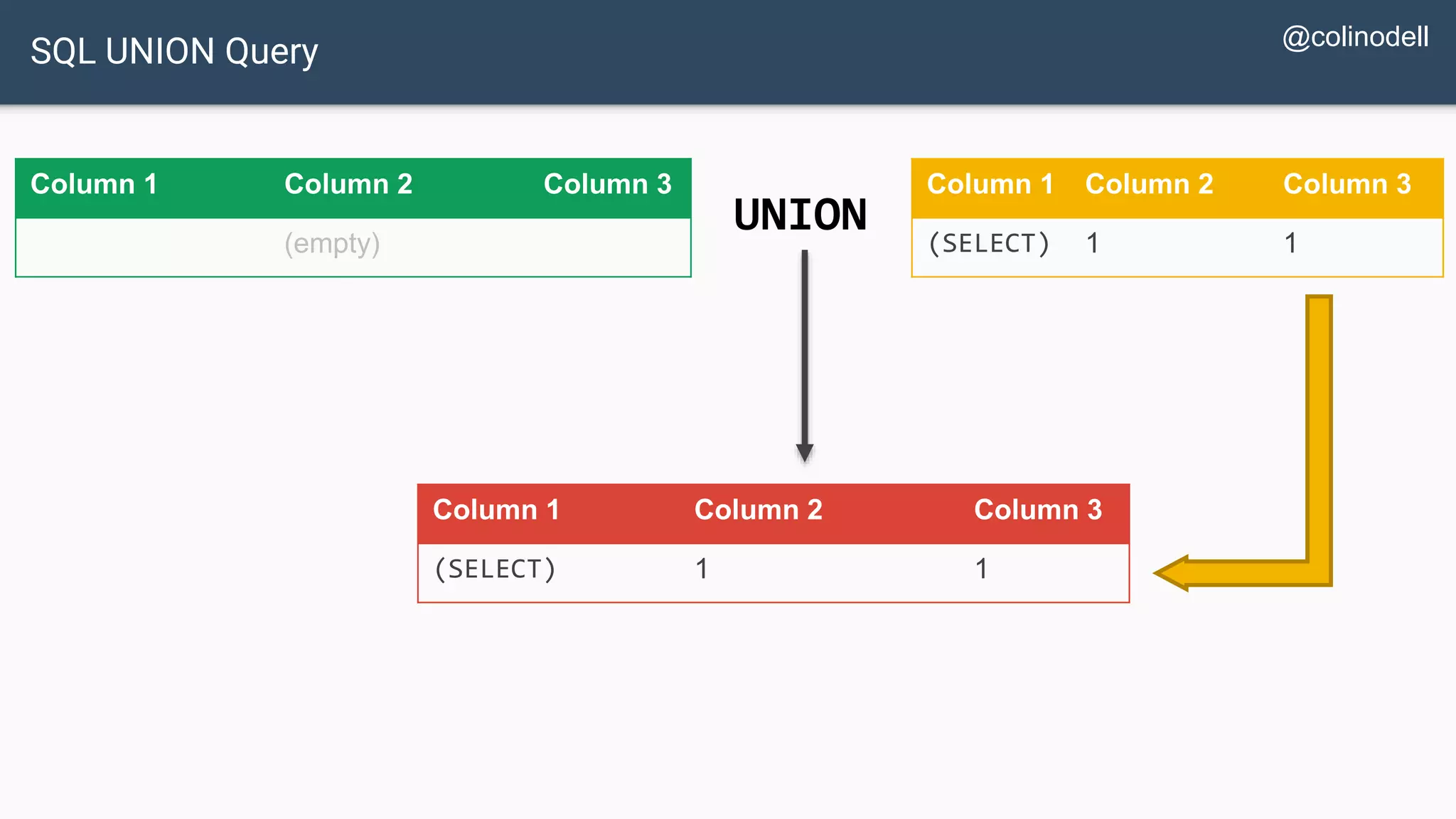 SQL UNION Query Column 1 Column 2 Column 3 (empty) Column 1 Column 2 Column 3 (SELECT) 1 1 Column 1 Column 2 Column 3 (SELECT) 1 1 UNION @colinodell 
