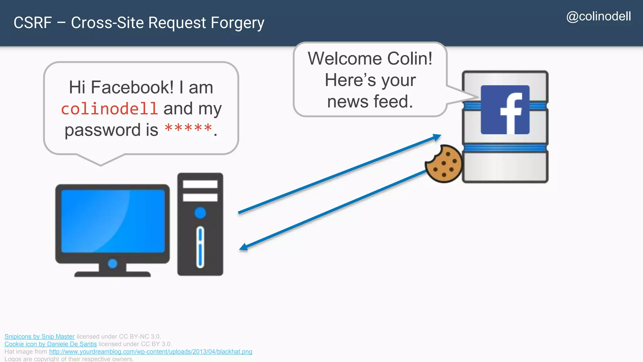 CSRF – Cross-Site Request Forgery Hi Facebook! I am colinodell and my password is *****. Welcome Colin! Here’s your news feed. Snipicons by Snip Master licensed under CC BY-NC 3.0. Cookie icon by Daniele De Santis licensed under CC BY 3.0. Hat image from http://www.yourdreamblog.com/wp-content/uploads/2013/04/blackhat.png Logos are copyright of their respective owners. @colinodell 