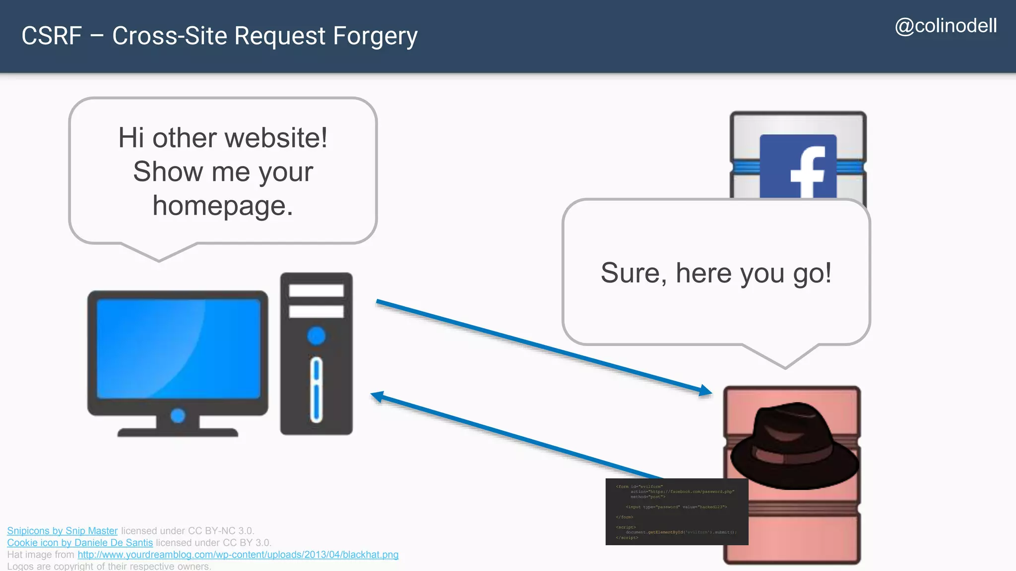 CSRF – Cross-Site Request Forgery Hi other website! Show me your homepage. Sure, here you go! Snipicons by Snip Master licensed under CC BY-NC 3.0. Cookie icon by Daniele De Santis licensed under CC BY 3.0. Hat image from http://www.yourdreamblog.com/wp-content/uploads/2013/04/blackhat.png Logos are copyright of their respective owners. <form id="evilform" action="https://facebook.com/password.php" method="post"> <input type="password" value="hacked123"> </form> <script> document.getElementById('evilform').submit(); </script> @colinodell 