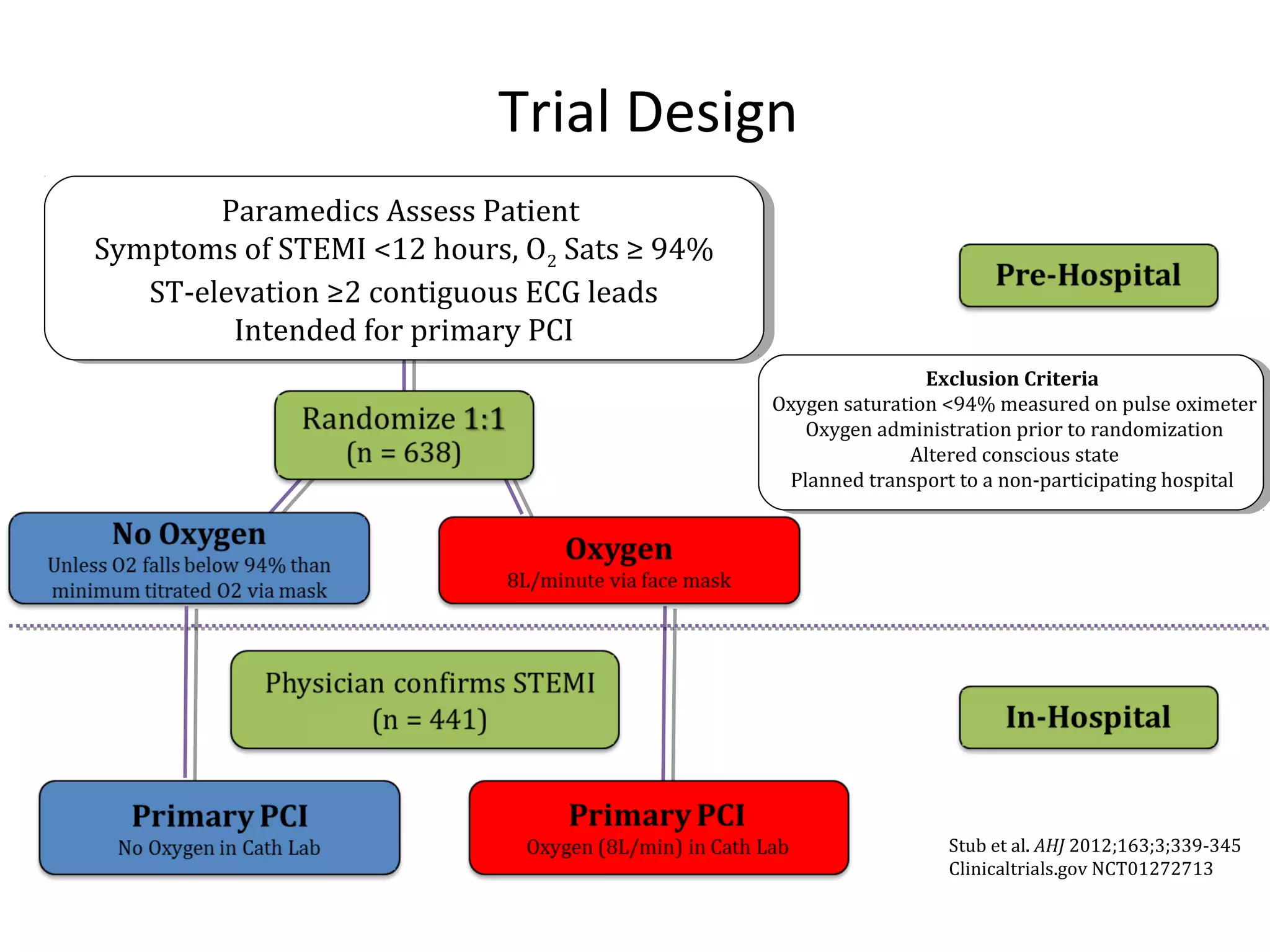 Trial Design
Paramedics Assess Patient
Symptoms of STEMI <12 hours, O2 Sats ≥ 94%
ST-elevation ≥2 contiguous ECG leads
Intended for primary PCI
Stub et al. AHJ 2012;163;3;339-345
Clinicaltrials.gov NCT01272713
Exclusion Criteria
Oxygen saturation <94% measured on pulse oximeter
Oxygen administration prior to randomization
Altered conscious state
Planned transport to a non-participating hospital
 