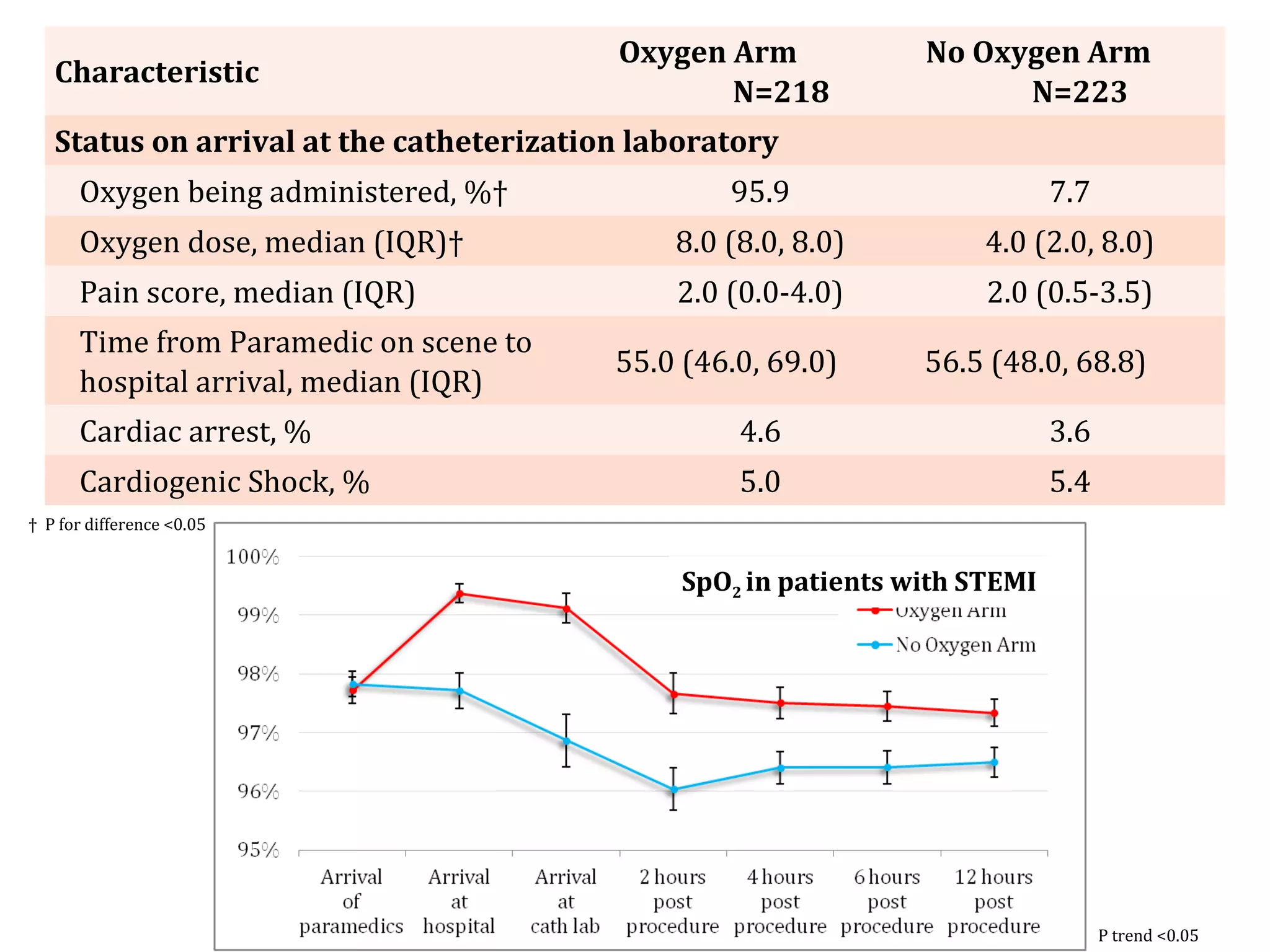 Characteristic
Oxygen Arm
N=218
No Oxygen Arm
N=223
Status on arrival at the catheterization laboratory  
Oxygen being administered, %† 95.9 7.7
Oxygen dose, median (IQR)† 8.0 (8.0, 8.0) 4.0 (2.0, 8.0)
Pain score, median (IQR) 2.0 (0.0-4.0) 2.0 (0.5-3.5)
Time from Paramedic on scene to 
hospital arrival, median (IQR)
55.0 (46.0, 69.0) 56.5 (48.0, 68.8)
Cardiac arrest, % 4.6 3.6
Cardiogenic Shock, % 5.0 5.4
†  P for difference <0.05
SpO2 in patients with STEMI
P trend <0.05
 