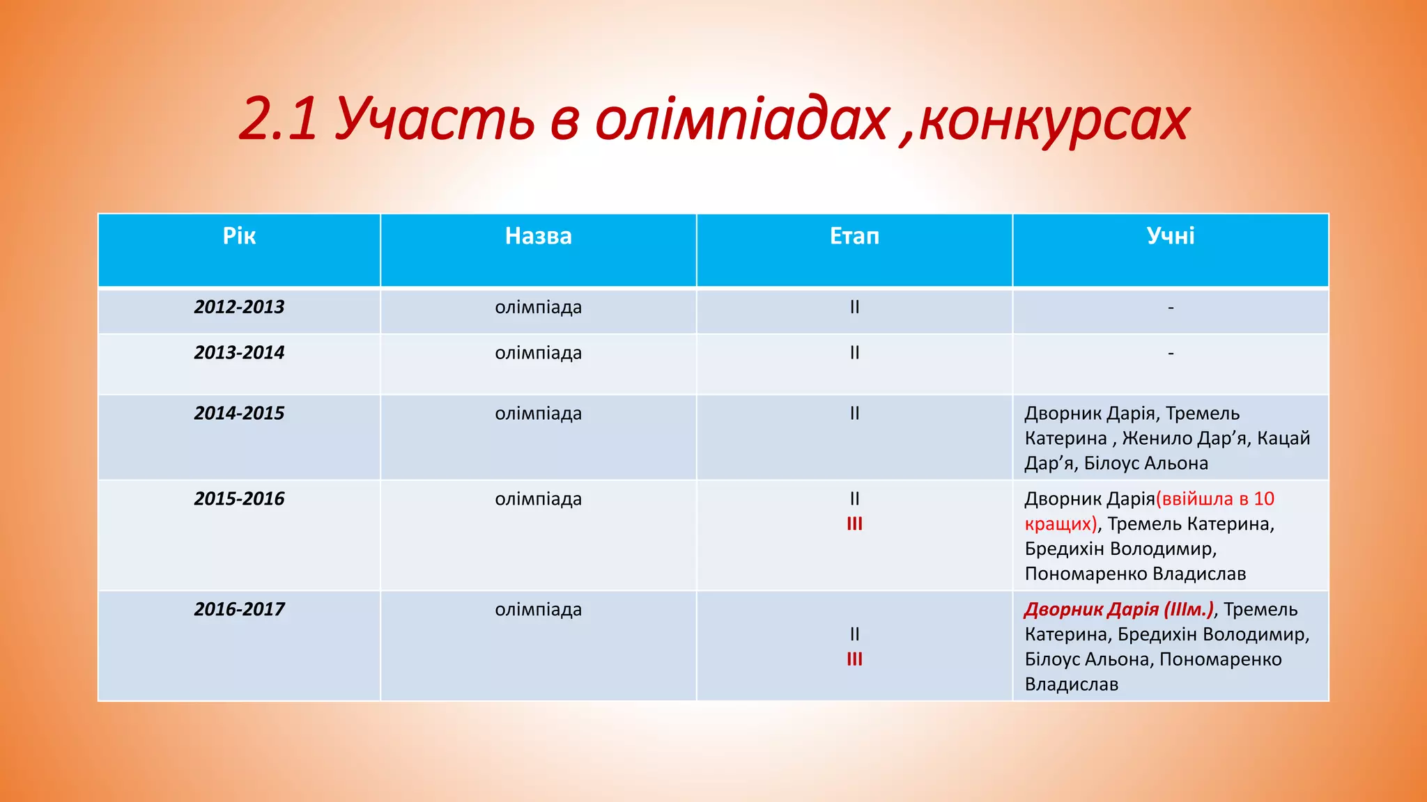 2.1 Участь в олімпіадах ,конкурсах
Рік Назва Етап Учні
2012-2013 олімпіада II -
2013-2014 олімпіада II -
2014-2015 олімпіада II Дворник Дарія, Тремель
Катерина , Женило Дар’я, Кацай
Дар’я, Білоус Альона
2015-2016 олімпіада II
III
Дворник Дарія(ввійшла в 10
кращих), Тремель Катерина,
Бредихін Володимир,
Пономаренко Владислав
2016-2017 олімпіада
II
III
Дворник Дарія (IIIм.), Тремель
Катерина, Бредихін Володимир,
Білоус Альона, Пономаренко
Владислав
 