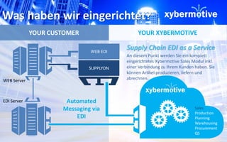 YOUR CUSTOMER YOUR XYBERMOTIVE 
WEB EDI 
SUPPLYON 
WEB Server 
EDI Server Automated 
Messaging via 
EDI 
Sales 
Production 
Planning 
Warehousing 
Procurement 
QS 
Was haben wir eingerichtet? 
Supply Chain EDI as a Service 
An diesem Punkt werden Sie ein komplett 
eingerichtetes Xybermotive Sales Modul inkl. 
einer Verbindung zu Ihrem Kunden haben. Sie 
können Artikel produzieren, liefern und 
abrechnen. 
 