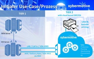 TIER 1 TIER 2 
with cloud based ERP/EDI 
WEB Server 
EDI Server 
LAB / Call in / VDA 4905 
Sales 
Production 
Planning 
Warehousing 
Procurement 
QS 
Initialer Use-Case/Prozess 
AVIS / Delivery Note / VDA 4913 
via 4922 
Label & 
barcode 
printing 
 