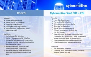 WebEDI Xybermotive SaaS ERP + EDI 
Vorteile: 
 Hohe Standardisierung 
 Keine Kosten für Zulieferer 
 Sofortige Verfügbarkeit 
 Wenig Abstimmungsaufwand 
 Erfasste Daten gehen direkt in das 
ERP des Kunden 
Nachteile: 
 Hohe Kosten für Betreiber 
 Hoher Pflegeaufwand für Zulieferer 
 Mangelhafte Integration in Lieferanten- 
Prozesse sorgt für mangelhafter Qualität 
bereitgestellter Daten 
 Keine prozessuale Verbesserung/ 
Qualifizierung der Lieferanten 
 Keine Perspektive auf Erweiterung in 
Richtung kommender Standards wie 
RFID 
Vorteile: 
 Hohe Standardisierung 
 Pay per Use für Zulieferer 
 Keine kundenspezifische Sache 
 Sofortige Verfügbarkeit 
 Wenig Abstimmungsaufwand 
 Erfasste Daten gehen direkt in das 
ERP des Kunden 
 Daten kommen direkt aus Disposition und 
Produktion des Lieferanten / hohe Data Quality 
bei geringem Aufwand für beide Seiten 
 Prozessuale Optimierung beim Zulieferer 
 Echte Einsparungen auf Lieferantenseite 
Nachteile: 
 Pay per Use für Zulieferer 
 Zulieferer muss selbst entscheiden, ob er die 
Vorteile nutzen möchte 
 