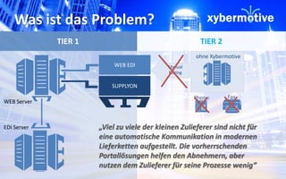 TIER 1 TIER 2 
WEB EDI 
SUPPLYON 
WEB Server 
EDI Server 
ohne Xybermotive 
Manual 
Editing 
Was ist das Problem? 
Phone Fax 
„Viel zu viele der kleinen Zulieferer sind nicht für 
eine automatische Kommunikation in modernen 
Lieferketten aufgestellt. Die vorherrschenden 
Portallösungen helfen den Abnehmern, aber 
nutzen dem Zulieferer für seine Prozesse wenig“ 
 