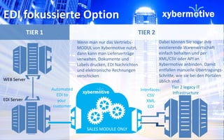 TIER 2 
WEB Server 
EDI Server 
Automated 
EDI to 
your 
customer 
Vertrieb 
Produktion 
Disposition 
Lager 
Einkauf 
QS 
Vertrieb 
Produktion 
Disposition 
Lager 
Einkauf 
QS 
TIER 1 
Interfaces: 
CSV 
XML 
EDI 
Wenn man nur das Vertriebs- 
MODUL von Xybermotive nutzt, 
dann kann man Lieferverträge 
verwalten, Dokumente und 
Labels drucken, EDI Nachrichten 
und elektronische Rechnungen 
verschicken 
SALES MODULE ONLY 
Dabei können Sie sogar ihre 
existierende Warenwirtschaft 
einfach behalten und per 
XML/CSV oder API an 
Xybermotive anbinden. Damit 
entfallen manuelle Übertragungs- 
Schritte, wie sie bei den Portalen 
üblich sind. 
EDI fokussierte Option 
Tier 2 legacy IT 
Infrastructure 
 