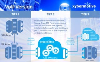 TIER 2 
WEB Server 
EDI Server 
Im Einheitspreis enthalten sind alle 
Supply-Chain-ERP Funktionen, sodass 
auch Sie von nun an ihre eigenen 
Zulieferer, Lohnveredler und Spediteure 
per EDI steuern und in Ihre Disposition 
einbeziehen können. 
Sell-Side 
automated 
EDI 
Messaging 
Vertrieb 
Produktion 
Disposition 
Lager 
Einkauf 
QS 
TIER 1 
Buy-Side 
automated 
EDI/FAX/MAIL 
Messaging 
TIER 3 
Legacy System 
FULL-RANGE USE 
Voll-Version 
Sales 
Production 
Planning 
Warehousing 
Procurement 
QS 
 