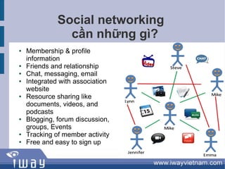 Social networking
                cần những gì?
●   Membership & profile
    information
●   Friends and relationship
●   Chat, messaging, email
●   Integrated with association
    website
●   Resource sharing like
    documents, videos, and
    podcasts
●   Blogging, forum discussion,
    groups, Events
●   Tracking of member activity
●   Free and easy to sign up
 