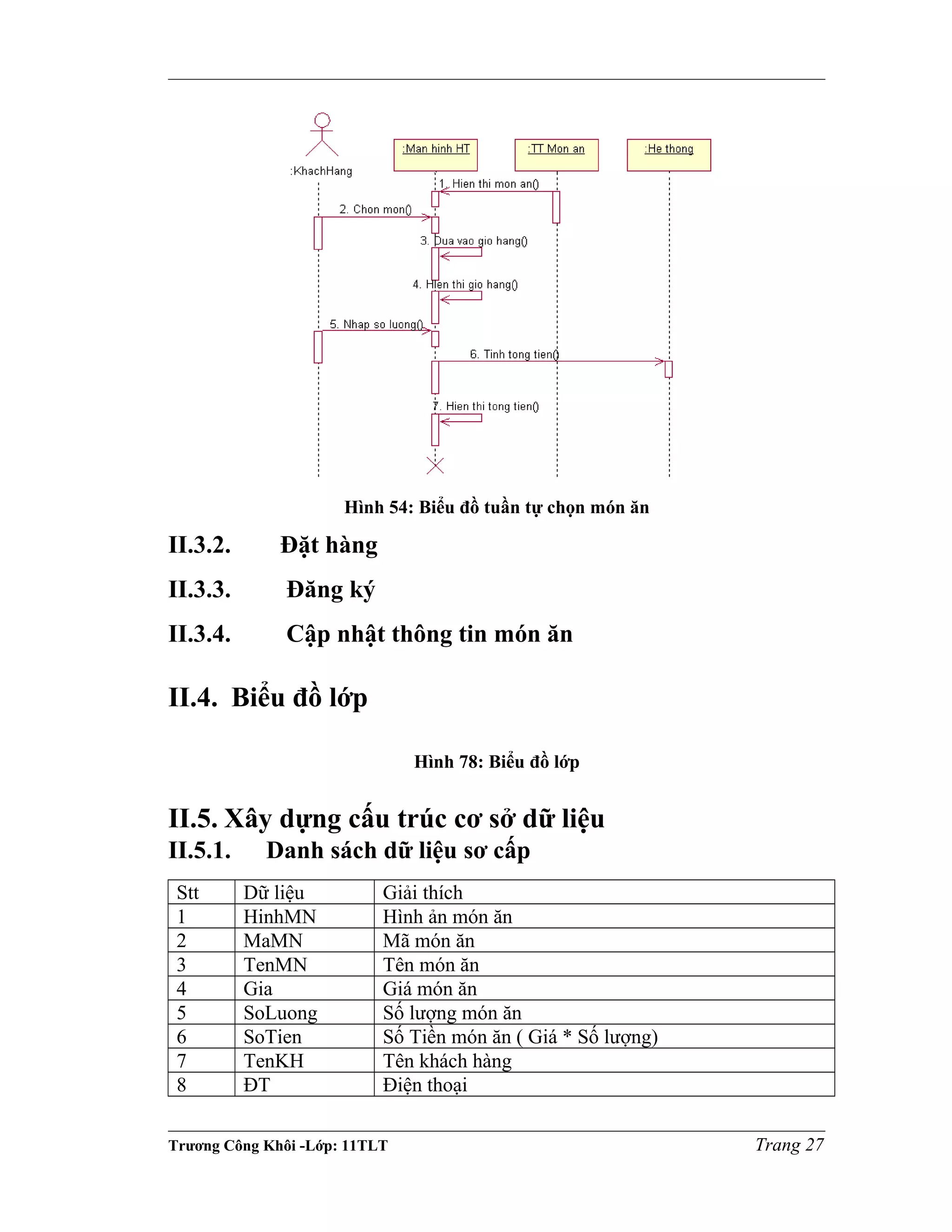 Hình 54: Biểu đồ tuần tự chọn món ăn
II.3.2. Đặt hàng
II.3.3. Đăng ký
II.3.4. Cập nhật thông tin món ăn
II.4. Biểu đồ lớp
Hình 78: Biểu đồ lớp
II.5. Xây dựng cấu trúc cơ sở dữ liệu
II.5.1. Danh sách dữ liệu sơ cấp
Stt Dữ liệu Giải thích
1 HinhMN Hình ản món ăn
2 MaMN Mã món ăn
3 TenMN Tên món ăn
4 Gia Giá món ăn
5 SoLuong Số lượng món ăn
6 SoTien Số Tiền món ăn ( Giá * Số lượng)
7 TenKH Tên khách hàng
8 ĐT Điện thoại
Trương Công Khôi -Lớp: 11TLT Trang 27
 