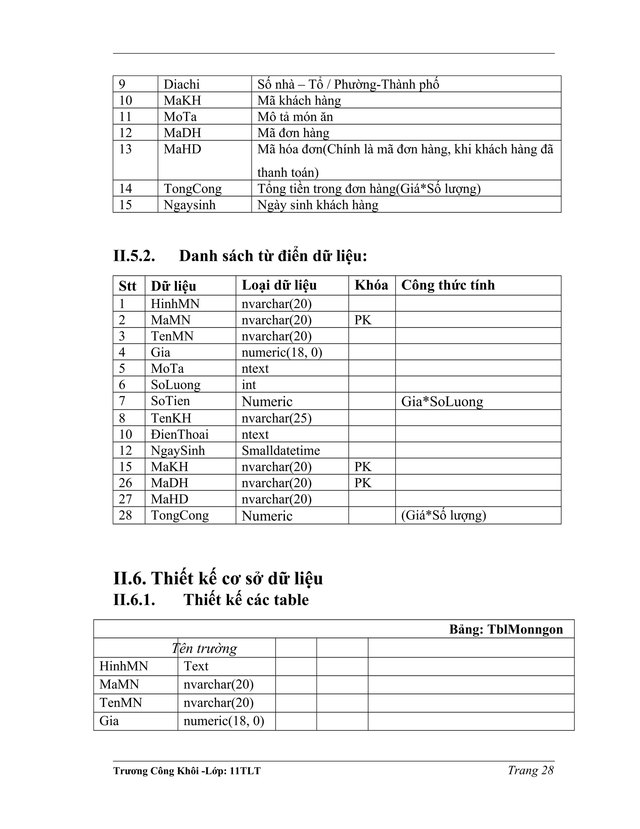 9 Diachi Số nhà – Tổ / Phường-Thành phố
10 MaKH Mã khách hàng
11 MoTa Mô tả món ăn
12 MaDH Mã đơn hàng
13 MaHD Mã hóa đơn(Chính là mã đơn hàng, khi khách hàng đã
thanh toán)
14 TongCong Tổng tiền trong đơn hàng(Giá*Số lượng)
15 Ngaysinh Ngày sinh khách hàng
II.5.2. Danh sách từ điển dữ liệu:
Stt Dữ liệu Loại dữ liệu Khóa Công thức tính
1 HinhMN nvarchar(20)
2 MaMN nvarchar(20) PK
3 TenMN nvarchar(20)
4 Gia numeric(18, 0)
5 MoTa ntext
6 SoLuong int
7 SoTien Numeric Gia*SoLuong
8 TenKH nvarchar(25)
10 ĐienThoai ntext
12 NgaySinh Smalldatetime
15 MaKH nvarchar(20) PK
26 MaDH nvarchar(20) PK
27 MaHD nvarchar(20)
28 TongCong Numeric (Giá*Số lượng)
II.6. Thiết kế cơ sở dữ liệu
II.6.1. Thiết kế các table
Bảng: TblMonngon
Tên trường
HinhMN Text
MaMN nvarchar(20)
TenMN nvarchar(20)
Gia numeric(18, 0)
Trương Công Khôi -Lớp: 11TLT Trang 28
 