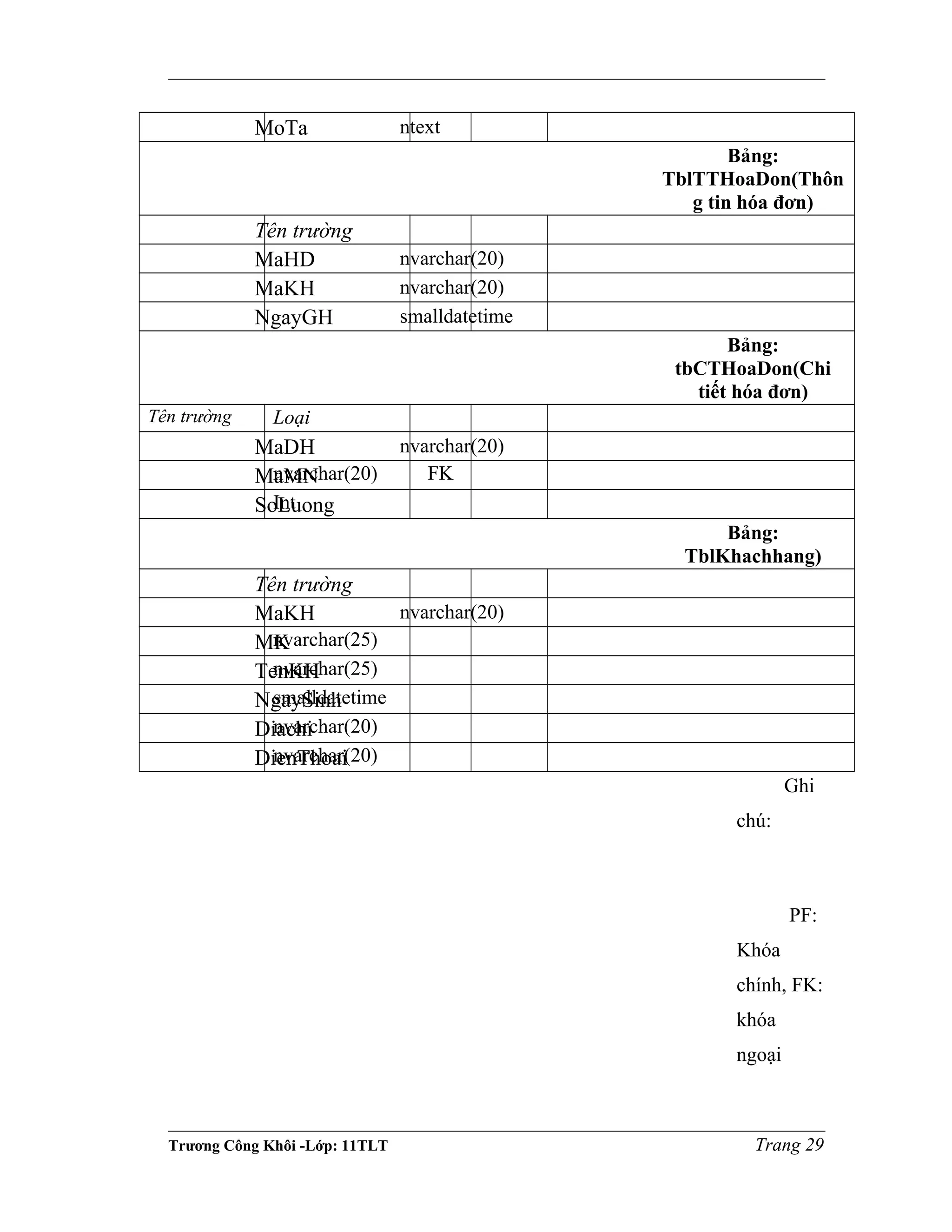 MoTa ntext
Bảng:
TblTTHoaDon(Thôn
g tin hóa đơn)
Tên trường
MaHD nvarchar(20)
MaKH nvarchar(20)
NgayGH smalldatetime
Bảng:
tbCTHoaDon(Chi
tiết hóa đơn)
Tên trường Loại
MaDH nvarchar(20)
MaMNnvarchar(20) FK
SoLuongInt
Bảng:
TblKhachhang)
Tên trường
MaKH nvarchar(20)
MKnvarchar(25)
TenKHnvarchar(25)
NgaySinhsmalldatetime
Diachinvarchar(20)
DienThoainvarchar(20)
Ghi
chú:
PF:
Khóa
chính, FK:
khóa
ngoại
Trương Công Khôi -Lớp: 11TLT Trang 29
 