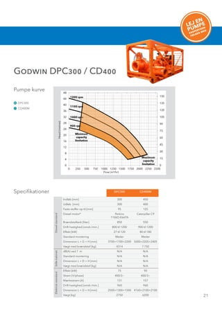 21
LEJ EN
PUMPE
ekspertisen
følger med
Godwin DPC300 / CD400
CD400M
DPC300
I
K
Pumpe kurve
Specifikationer DPC300 CD400M
Dieselstandard
Indløb [mm] 300 450
Udløb [mm] 300 400
Faste stoffer op til [mm] 95 125
Diesel motor* Perkins
1106D-E66TA
Caterpillar C9
Brændstoftank [liter] 850 550
Drift hastighed [omdr./min.] 800 til 1200 900 til 1200
Effekt [kW] 27 til 120 80 til 180
Standard montering Meder Meder
Dimension L × D × H [mm] 3700×1700×2200 5000×2205×2405
Vægt med brændstof [kg] 4314 7 750
Stillekabinet
dB(A) ved 7 m N/A N/A
Standard montering N/A N/A
Dimension L × D × H [mm] N/A N/A
Vægt med brændstof [kg] N/A N/A
Elektriskstandard
Effekt [kW] 75 90
Strøm [V/phase] 400/3~ 400/3~
Mærkestrøm [A] 131 157
Drift hastighed [omdr./min.] 960 960
Dimension L × D × H [mm] 2500×1300×1500 4160×2100×2100
Vægt [kg] 2750 6200
 