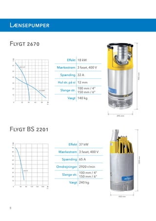 8
Flygt 2670
Effekt 18 kW
Mærkestrøm 3 faset, 400 V
Spænding 32 A
Hul str. på si 12 mm
Slange str.
100 mm / 4”
150 mm / 6”
Vægt 140 kg
Lænsepumper
955mm
395 mm
12
20
30
10
40
50
60
H
m
806040200
B251HT
K234MT
l/s
Q
Flygt 2670
Effekt 18 kW
Märkström 3-fas, 400 V
Spänning 32 A
Silhål 12 mm
Slangdimension
100 mm / 4”
150 mm / 6”
Vikt 140 kg
Länspumpar
955mm
395 mm
12
20
30
10
40
50
60
H
m
806040200
B251HT
K234MT
l/s
Q
Flygt 2670
Effekt 18 kW
Märkström 3-fas, 400 V
Spänning 32 A
Silhål 12 mm
Slangdimension
100 mm / 4”
150 mm / 6”
Vikt 140 kg
Länspumpar
Flygt BS 2201
Effekt 37 kW
Mærkestrøm 3 faset, 400 V
Spænding 65 A
Omdrejninger 2920 r/min
Slange str.
100 mm / 4”
150 mm / 6”
Vægt 240 kg
1050mm
430 mm
13
40
20
30
10
60
50
80
90
70
H
m
160 20012080400
l/s
Q
243HT
Flygt BS 2201
Effekt 37 kW
Märkström 3-fas, 400 V
Spänning 65 A
Varvtal 2920 r/min
Slangdimension 100 mm / 4 ”
Vikt 240 kg
1050mm
430 mm
40
20
30
10
60
50
80
90
70
H
m
160 20012080400
l/s
Q
243HT
Flygt BS 2201
Effekt 37 kW
Märkström 3-fas, 400 V
Spänning 65 A
Varvtal 2920 r/min
Slangdimension 100 mm / 4 ”
Vikt 240 kg
 