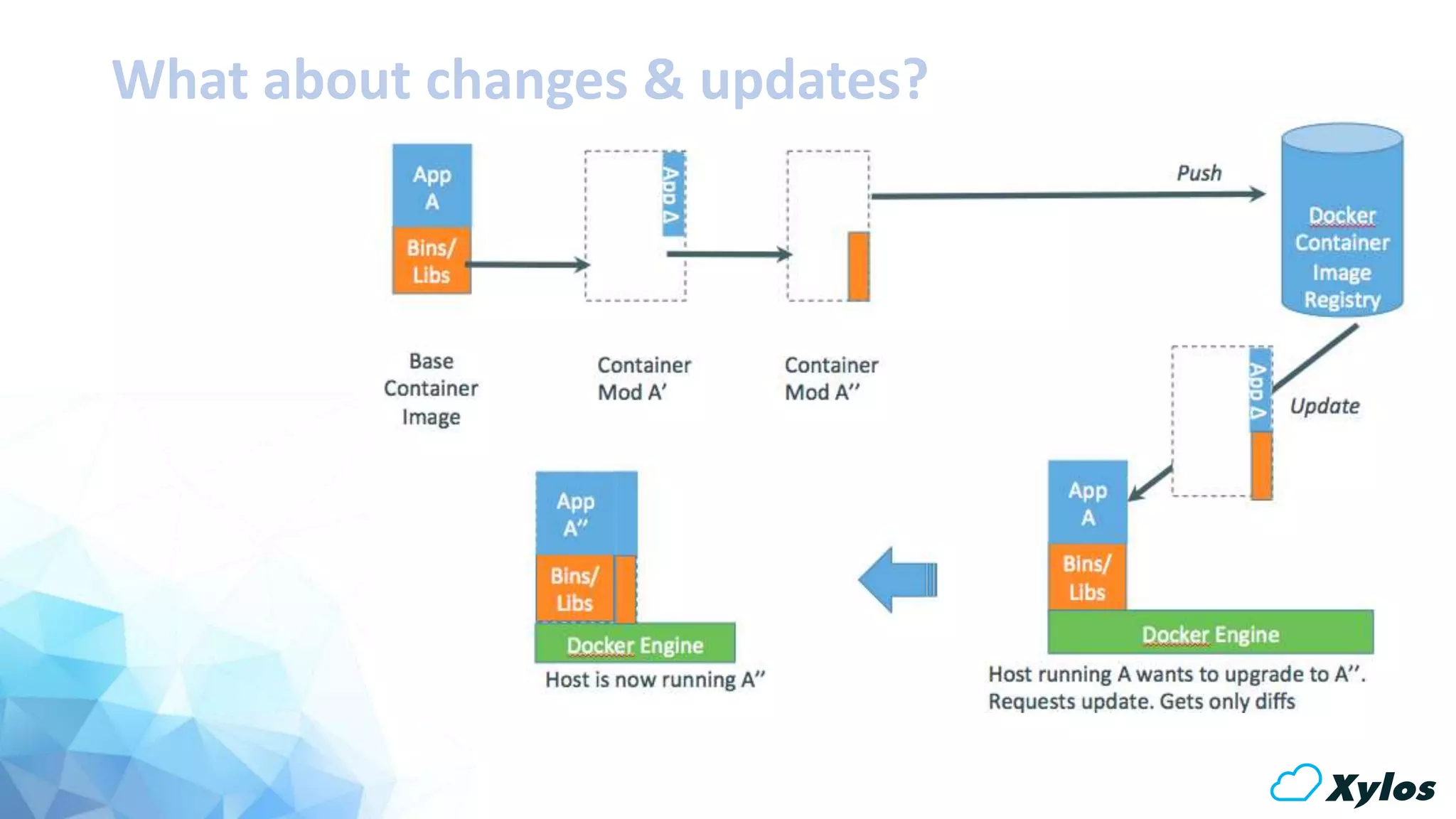 What about changes & updates?
 