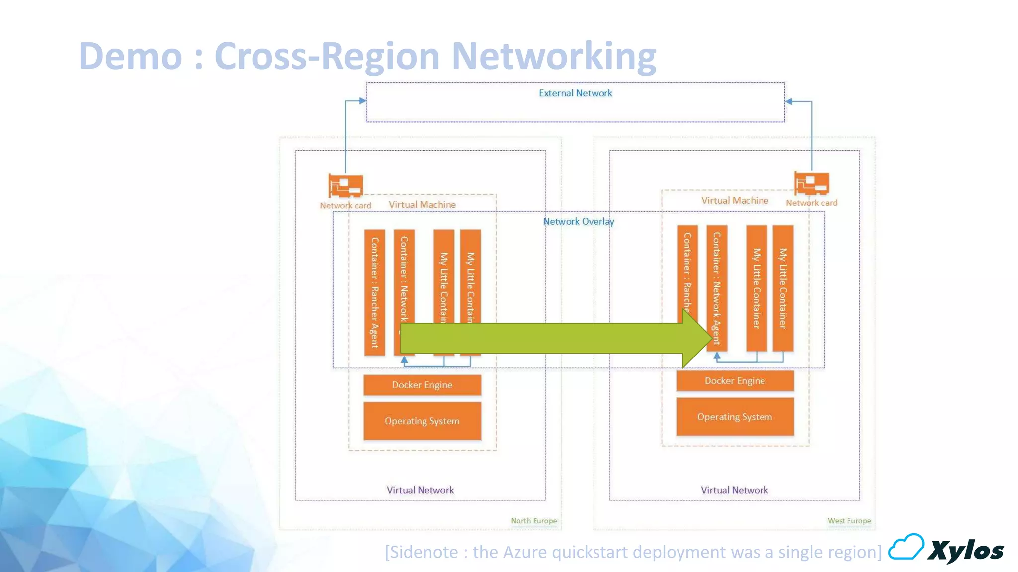 Demo : Cross-Region Networking
[Sidenote : the Azure quickstart deployment was a single region]
 