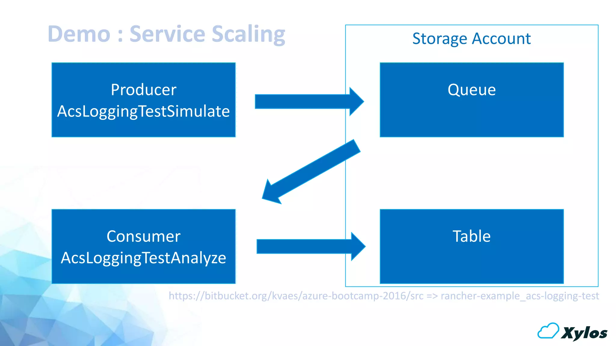Demo : Service Scaling
Producer
AcsLoggingTestSimulate
Consumer
AcsLoggingTestAnalyze
Queue
Table
Storage Account
https://bitbucket.org/kvaes/azure-bootcamp-2016/src => rancher-example_acs-logging-test
 