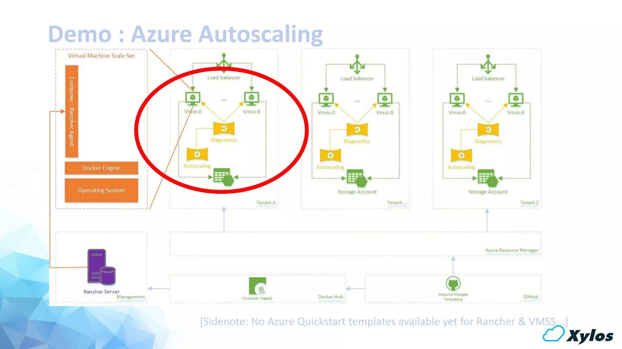 Demo : Azure Autoscaling
[Sidenote: No Azure Quickstart templates available yet for Rancher & VMSS...]
 