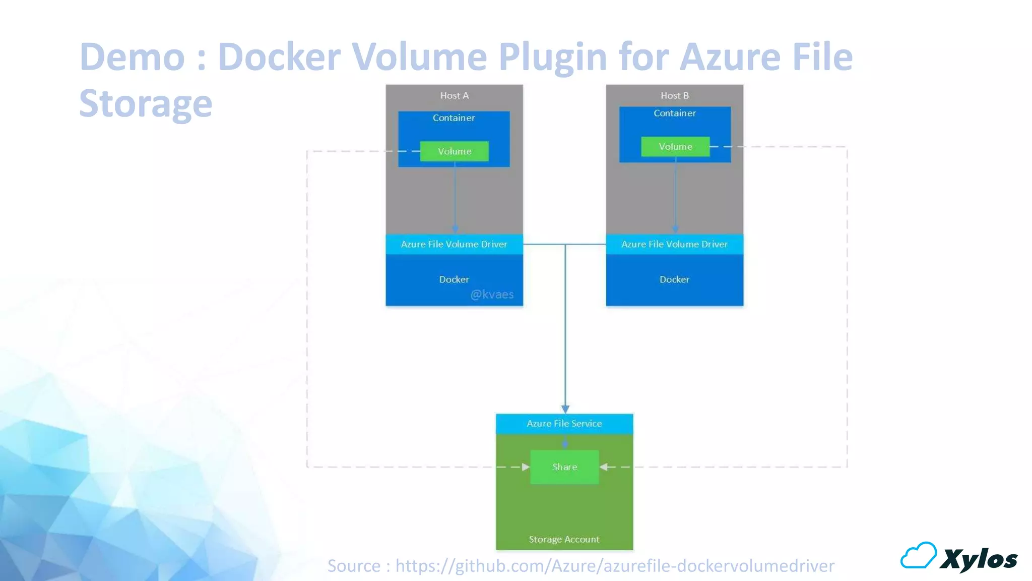 Demo : Docker Volume Plugin for Azure File
Storage
Source : https://github.com/Azure/azurefile-dockervolumedriver
 