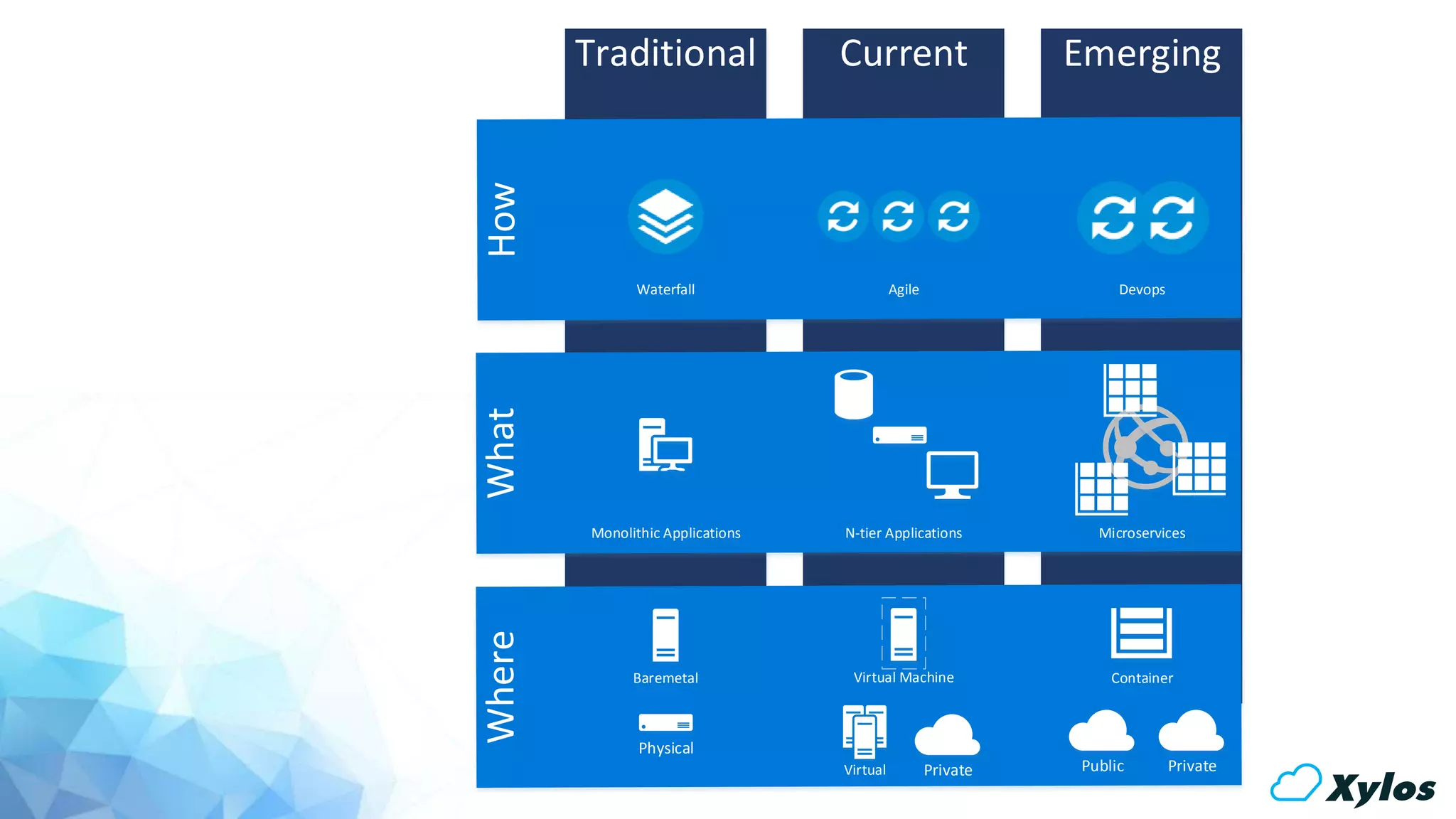Traditional Current Emerging
Virtual Public Private
Container
Physical
Baremetal Virtual Machine
Private
N-tier Applications MicroservicesMonolithic Applications
Agile DevopsWaterfall
 