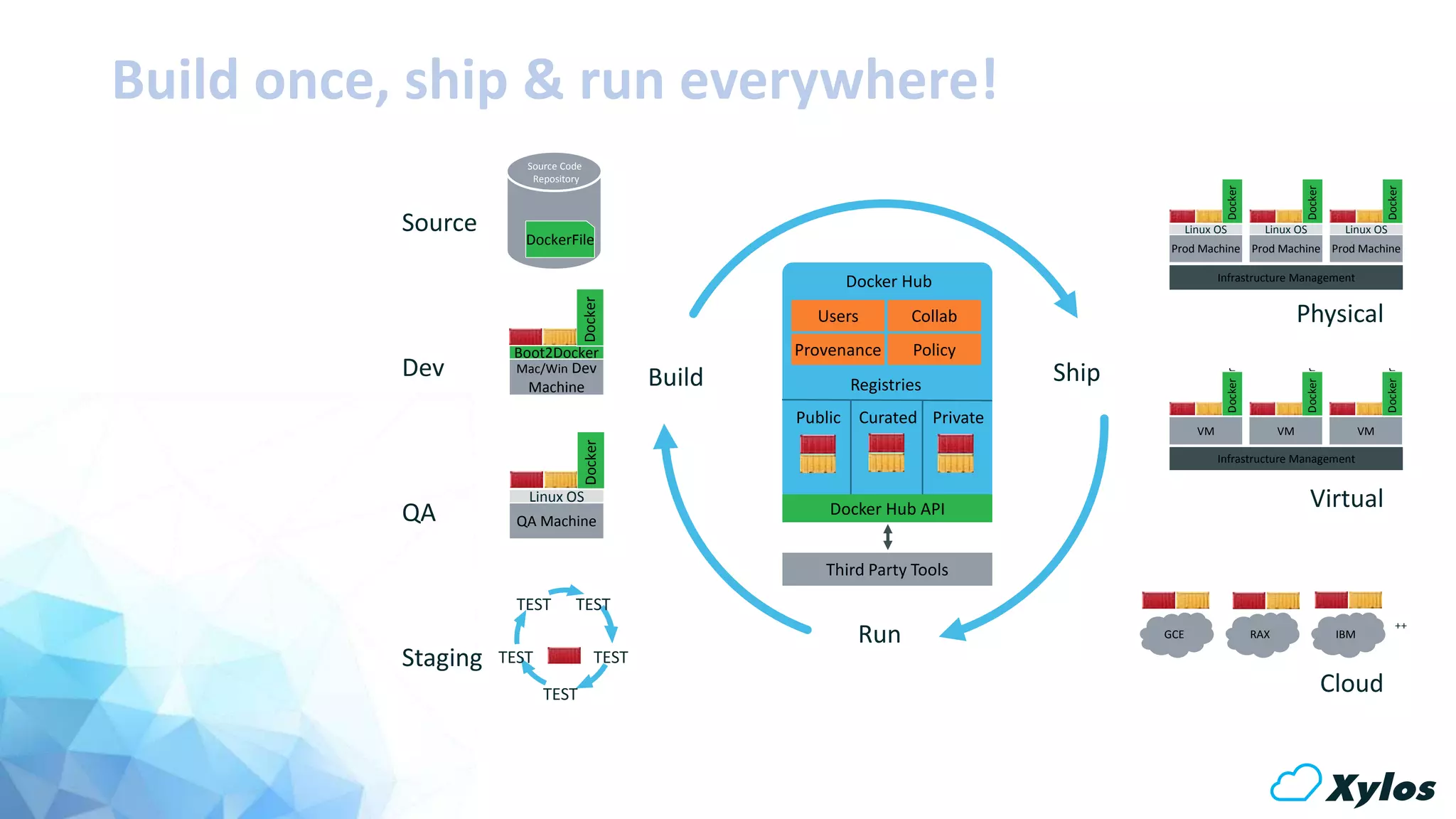 Build Ship
Run
Dev
QA
Source
Staging
Physical
Virtual
Cloud
Infrastructure Management
Infrastructure Management
DockerFile
Source Code
Repository
TESTTEST
TESTTEST
TEST
GCE RAX IBM
Mac/Win Dev
Machine
Boot2Docker
Docker
Analytics
DB
Prod Machine
Linux OS
DockerDocker
++
Users Collab
Provenance Policy
Docker Hub
Registries
Public Curated Private
Docker Hub API
Third Party Tools
Prod Machine
Linux OS
DockerDocker
Prod Machine
Linux OS
DockerDocker
VM
DockerDocker
VM
DockerDocker
VM
DockerDocker
QA Machine
Linux OS
DockerDocker
Build once, ship & run everywhere!
 