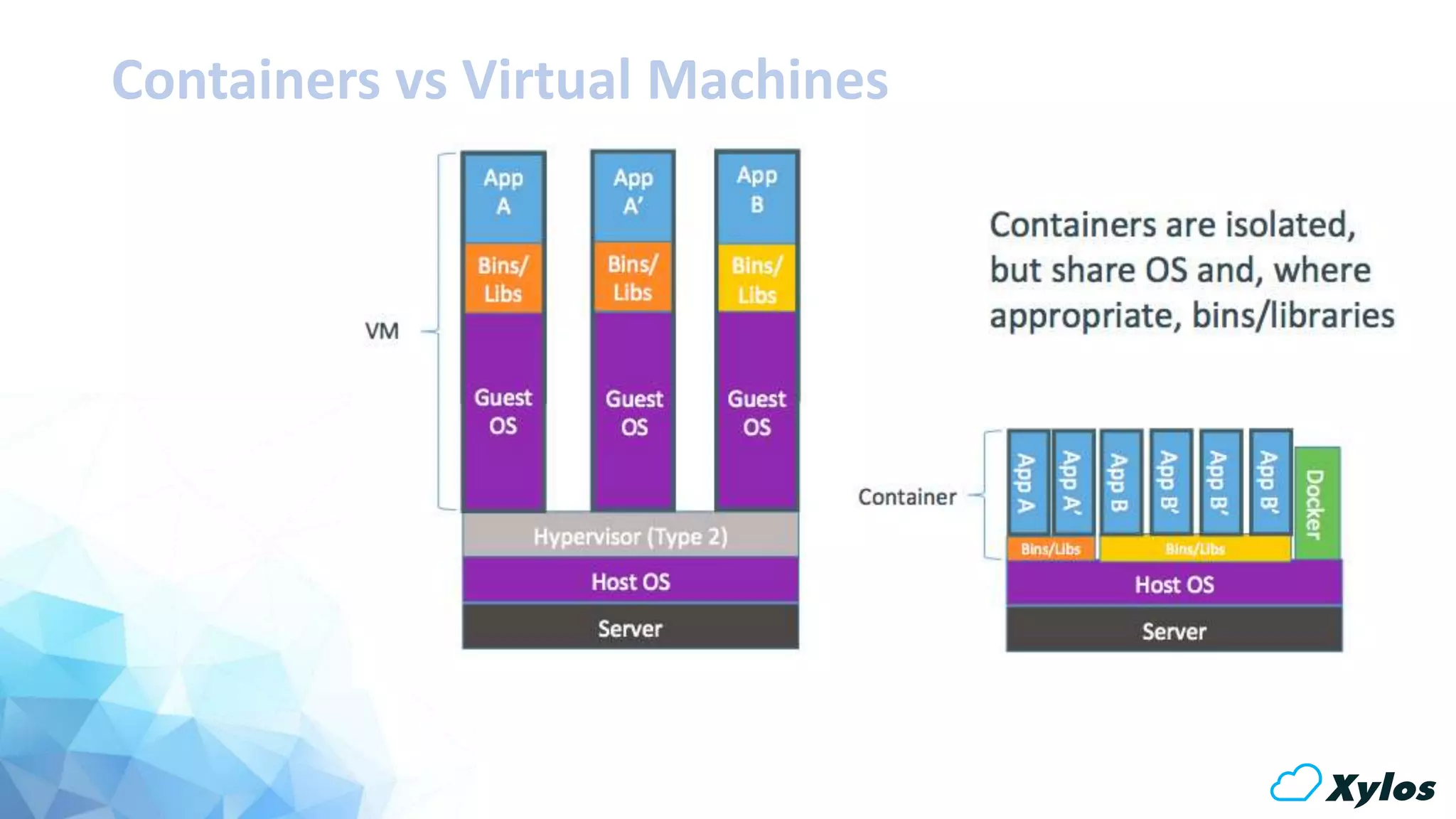 Containers vs Virtual Machines
 
