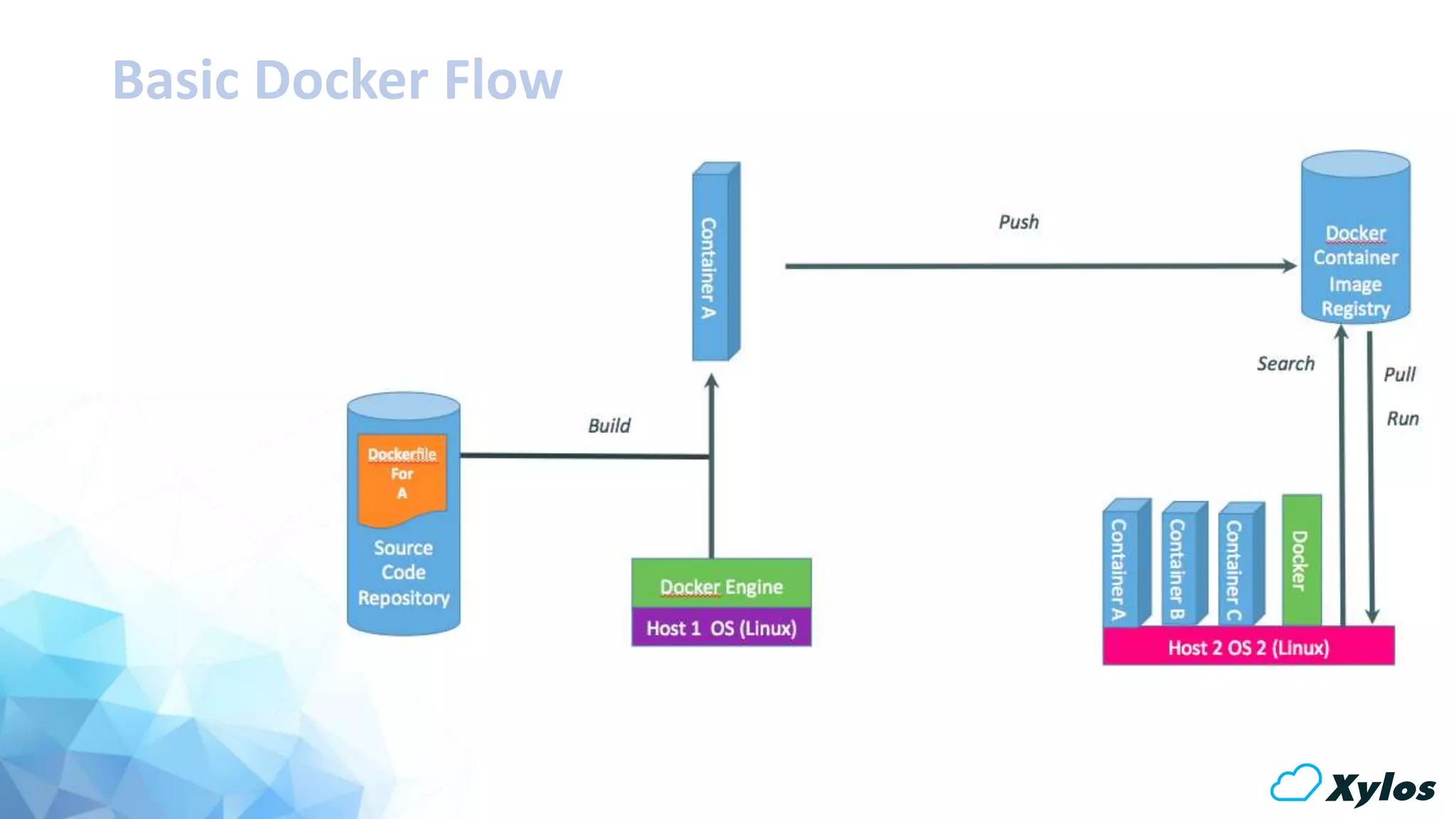 Basic Docker Flow
 