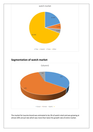 Segmentation of watch market
The market for luxuries brand was estimated to be 3% of watch retail and was growing at
almost 20% annual rate which was more than twice the growth rate of entire market.
20.60%
5.90%
4.30%
69.20%
watch market
Titan Swatch Timex Other
35%
60%
5%
Column1
Casual Formal Sports
 