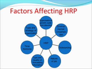 Factors Affecting HRP
Type and
strategy of
organization
Time
horizons
Type and
Quality of
forecasting
Information
Nature
of job
Outsourcing
Environ
mental
Uncertain
ties
Organisational
growth cycle
and planning
HRP
 