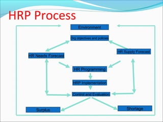 HRP Process
HR Needs Forecast
HR Programming
HRP Implementation
Control and Evaluation
ShortageSurplus
Environment
Org objectives and policies
HR Supply Forecast
 