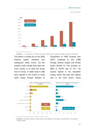 X&Y Partners

                                                                                          2012 Yearbook




   Exhibit 1 - Comparison of 2008 and 2010 global wave energy installed capacity forecasts
   (MW).
The blame is usually put on the 2008                  Acquisitions (a 149% increase over
financial    system      meltdown        and          2007),        compared        to     only   0,3B$
subsequent credit crunch, but the                     through Venture Capital and Private
problem could actually have been too                  Equity (Exhibit 2). This provides an
much money, or at least the wrong                     M&A to VC/PE ratio of 10:1, the
kind of money. In 2008 close to 3B$                   second        highest    in    the     renewable
were injected in the marine & small                   energy sector that year (the highest
hydro    sector    through     Mergers     &          was      in    the   wind      sector,      where




   Exhibit 2 - Venture Capital, Private Equity and Merger & Acquisition investments in renewable
   energy (2008)

                                                                                                    10
 